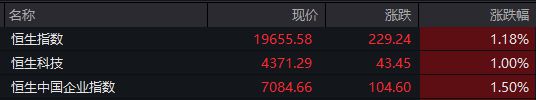 恒指半日涨1.18% 基建股全线上扬