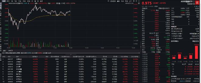 破净股集体爆发，A500指数ETF早盘涨0.72%，永泰能源等多股涨停丨ETF观察