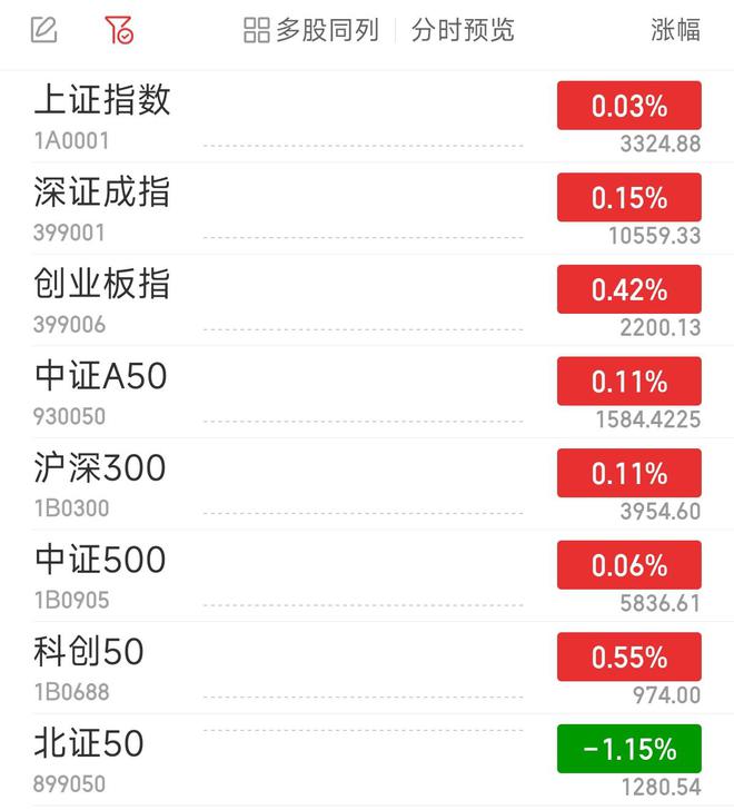 AI手机概念领涨两市，希荻微涨超18%