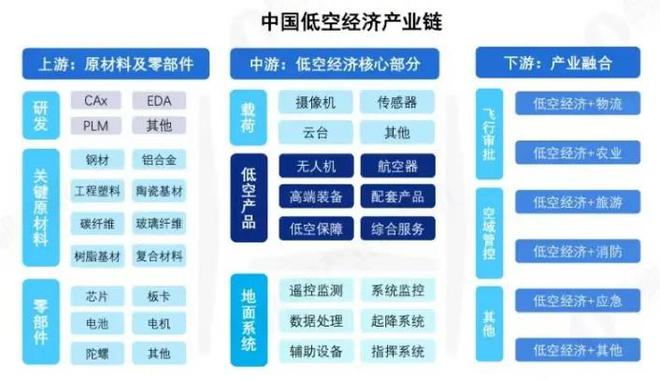 多重利好！低空经济“飞”出7只翻倍股，一文梳理产业链