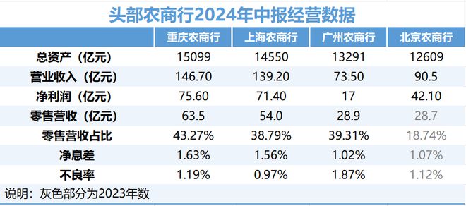 新管理层落定、亏本卖百亿资产，广州农商行如何破盈利困境？