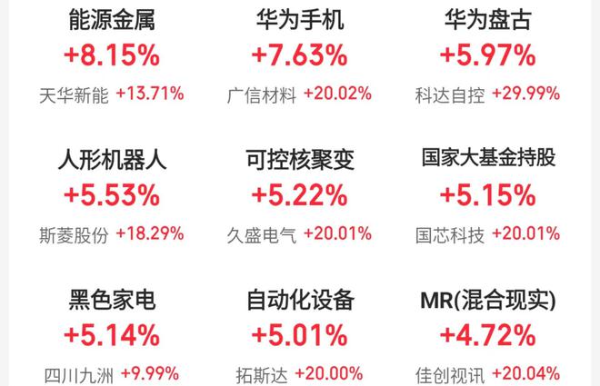 Mate70预订迅速破百万，A股华为手机概念板块走强