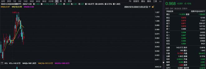 全球资管巨头宣布加仓中国资产，A500指数ETF（560610）交投活跃，太阳纸业涨超6%