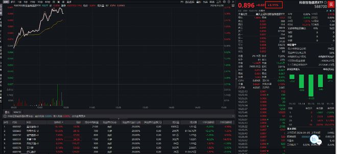 创新药板块走强，科创生物医药ETF（588700）涨逾3%，益方生物涨超16%
