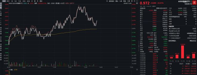 A500ETF已对沪深300ETF规模形成挤压，A500指数ETF（560610）成交再破10亿元，利欧股份涨停
