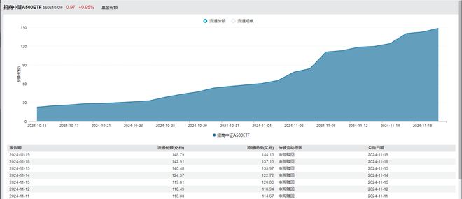 A500ETF已对沪深300ETF规模形成挤压，A500指数ETF（560610）成交再破10亿元，利欧股份涨停