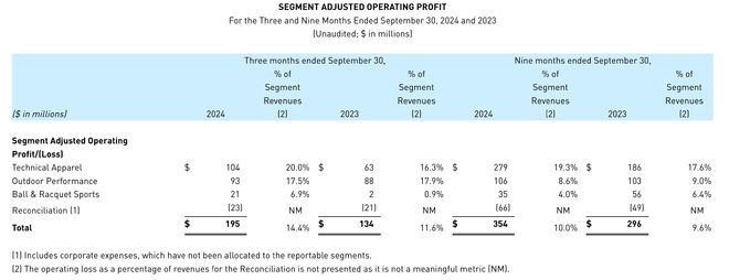 始祖鸟母公司前三季度扭亏为盈，中国区三季度营收增长56%