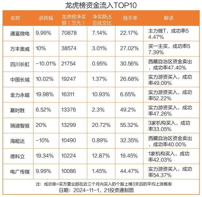 龙虎榜丨7.09亿元资金抢筹通富微电，12.54亿元资金出逃常山北明（名单）