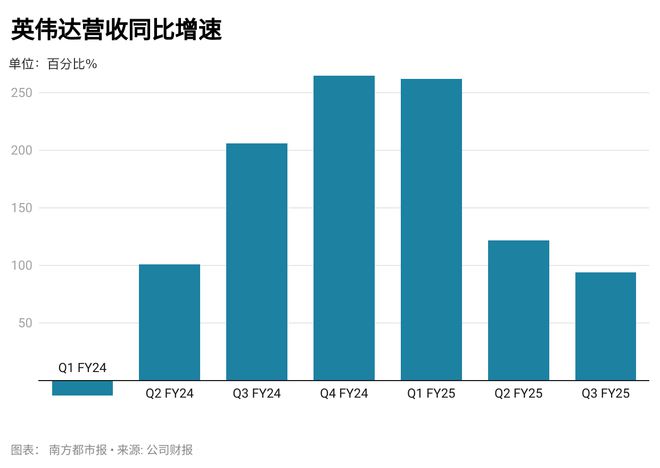 英伟达业绩远超预期但增速放缓，黄仁勋回应芯片发热问题