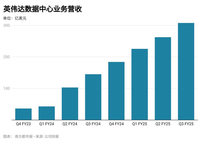 英伟达业绩远超预期但增速放缓，黄仁勋回应芯片发热问题