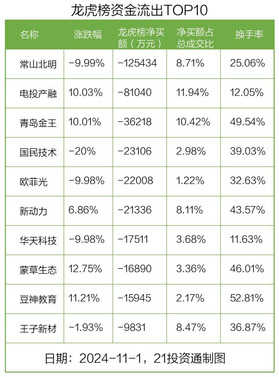 龙虎榜丨7.09亿元资金抢筹通富微电，12.54亿元资金出逃常山北明（名单）