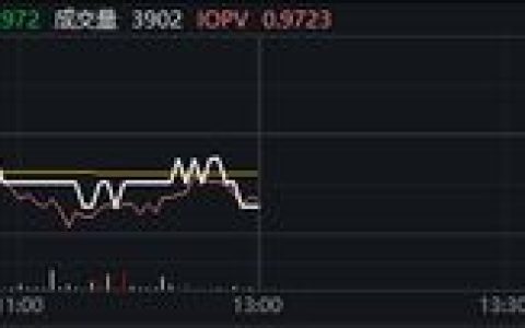 A500指数ETF（560610）早盘交投活跃，汤姆猫涨超17%，机构：国内基本面改善将继续支撑市场反弹