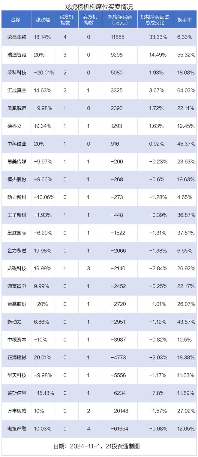 龙虎榜丨7.09亿元资金抢筹通富微电，12.54亿元资金出逃常山北明（名单）