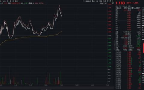 太空算力概念来袭，云计算ETF（159890）持续走强涨逾1%，金山办公大涨超9%