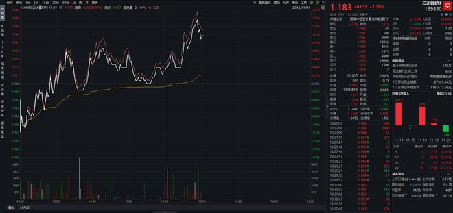 太空算力概念来袭，云计算ETF（159890）持续走强涨逾1%，金山办公大涨超9%