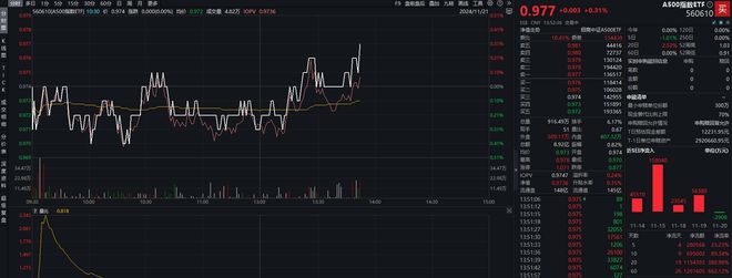 沪深两市成交额第37个交易日突破1万亿元，A500指数ETF(560610)飘红，四川长虹、三六零等股涨停