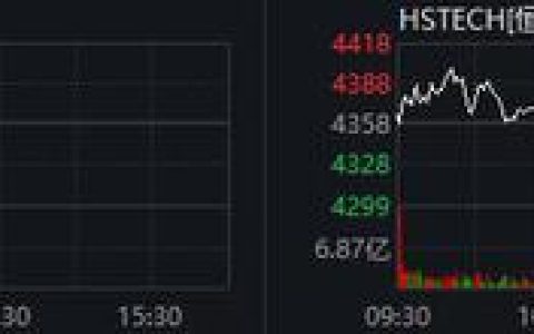 恒指半日跌1.31%