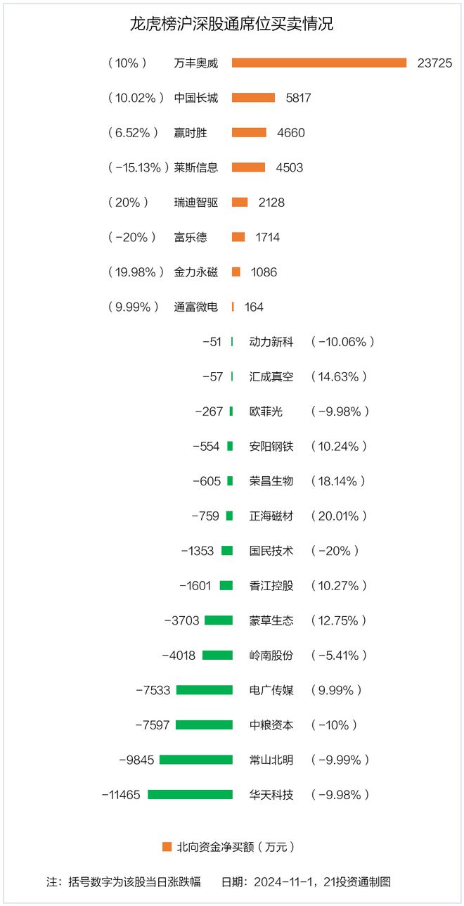 龙虎榜丨7.09亿元资金抢筹通富微电，12.54亿元资金出逃常山北明（名单）