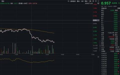 沪深两市午后快速下挫，A500指数ETF（560610）成交额再破10亿元，四川长虹跌近8%