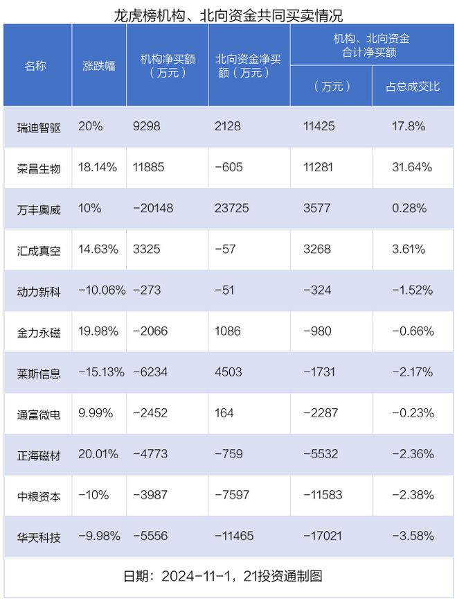 龙虎榜丨7.09亿元资金抢筹通富微电，12.54亿元资金出逃常山北明（名单）