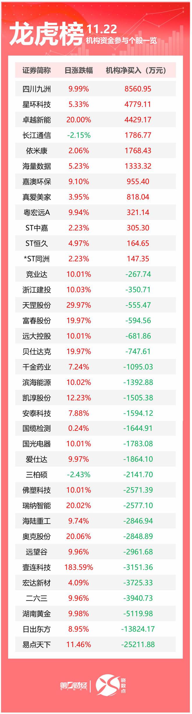 龙虎榜丨机构今日买入这12股，抛售易点天下2.52亿元