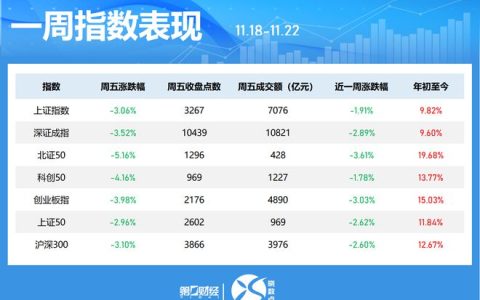 晓数点｜一周个股动向：沪指失守3300点 东方财富遭主力抛售超50亿