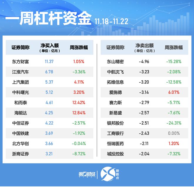 晓数点｜一周个股动向：沪指失守3300点 东方财富遭主力抛售超50亿