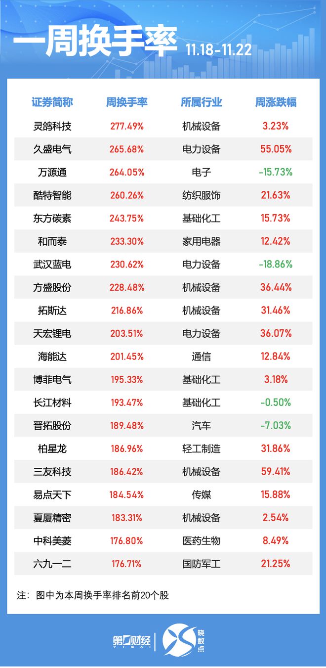 晓数点｜一周个股动向：沪指失守3300点 东方财富遭主力抛售超50亿