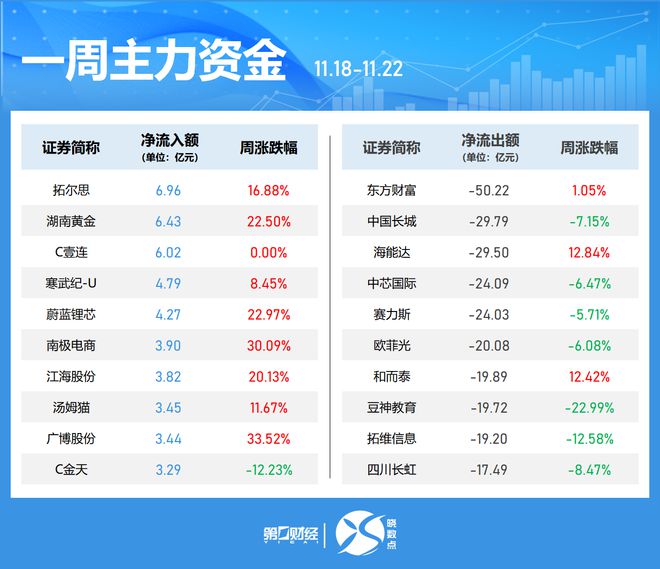 晓数点｜一周个股动向：沪指失守3300点 东方财富遭主力抛售超50亿