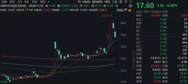 股价大涨近18%！机构扎堆调研这只A股