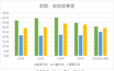 卖一台车亏10万，蔚来李斌慌不慌？