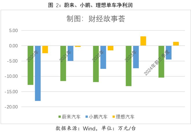 卖一台车亏10万，蔚来李斌慌不慌？