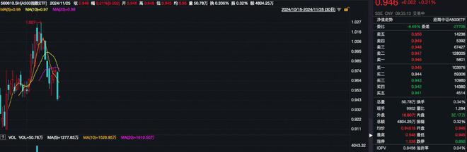 上周日均成交额超15亿元，A500指数ETF（560610）飘红，中公教育涨超8%