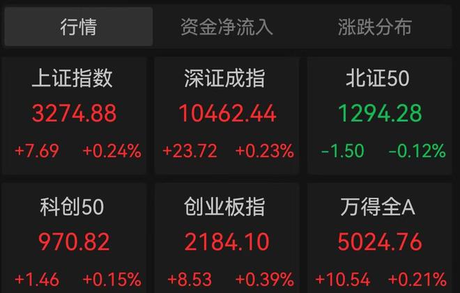 医疗信息化板块领涨两市，南京商旅复牌涨停