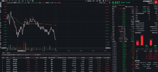 三大指数早盘缩量下跌，A500指数ETF（560610）半日成交超8亿元，机构：跨年行情可配置A500指数