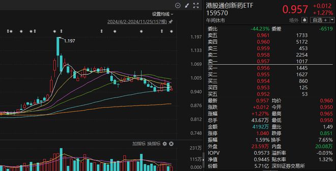 港股早盘震荡走弱，港股通创新药ETF（159570）逆市涨逾1%，来凯医药-B涨超15%