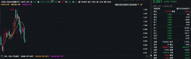 固态电池概念股逆市大涨，A500指数ETF（159351）早盘交投活跃，南都电源涨超11%