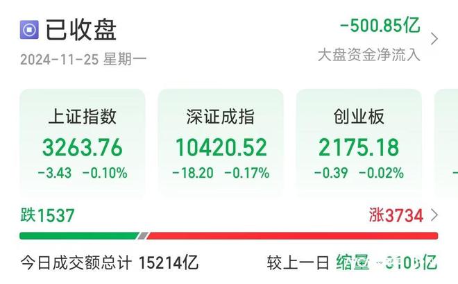 高开低走！A股三大指数宽幅震荡，固态电池板块掀涨停潮