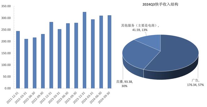 快手是电商股，还是一只10倍PE的科技股？丨智氪