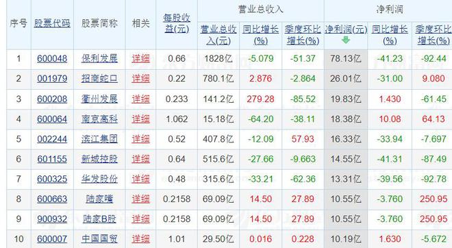 超五成A股上市房企盈利 万科、保利等龙头房企业绩有待修复