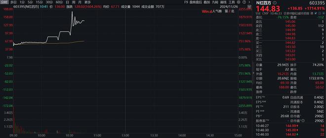 新股N红四方上市首日暴涨22倍，一大波名字带“四方”字眼股票大涨