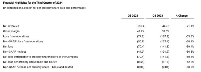 禾赛科技三季度营收增两成：净亏损收窄，激光雷达交付增1.8倍