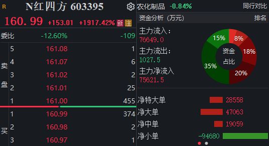 上市首日收涨1917%，红四方登顶A股年内新股涨幅榜第一！中一签最高赚9万