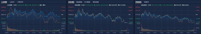 A股收评：创业板指低开低走跌1.15% 两市成交额创近两个月来新低