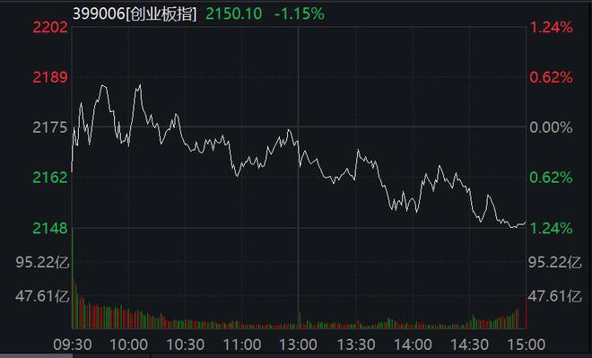 创业板指收跌1.15% 锂电池产业链回调明显