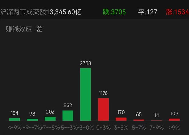 超3700只个股下跌