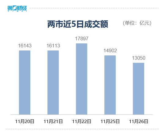 收盘丨创业板指跌1.15%，两市成交额创近两个月新低