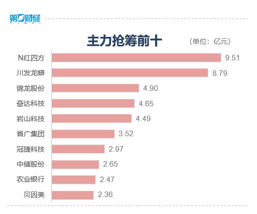 收盘丨创业板指跌1.15%，两市成交额创近两个月新低