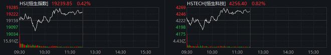 恒生科指半日涨0.82%