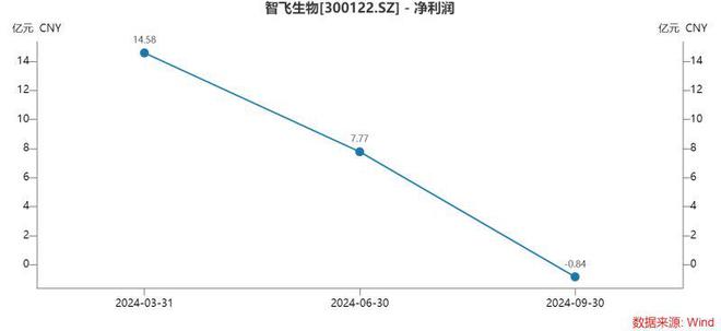 智飞生物三季度多项“第一”：营收首降、存货新高、债务规模最大，为何坦承市场推广工作不足？